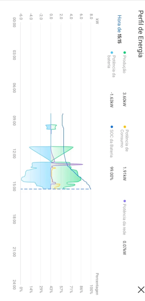 Dashboard do Sistema Fotovoltaico hibŕido finalizado